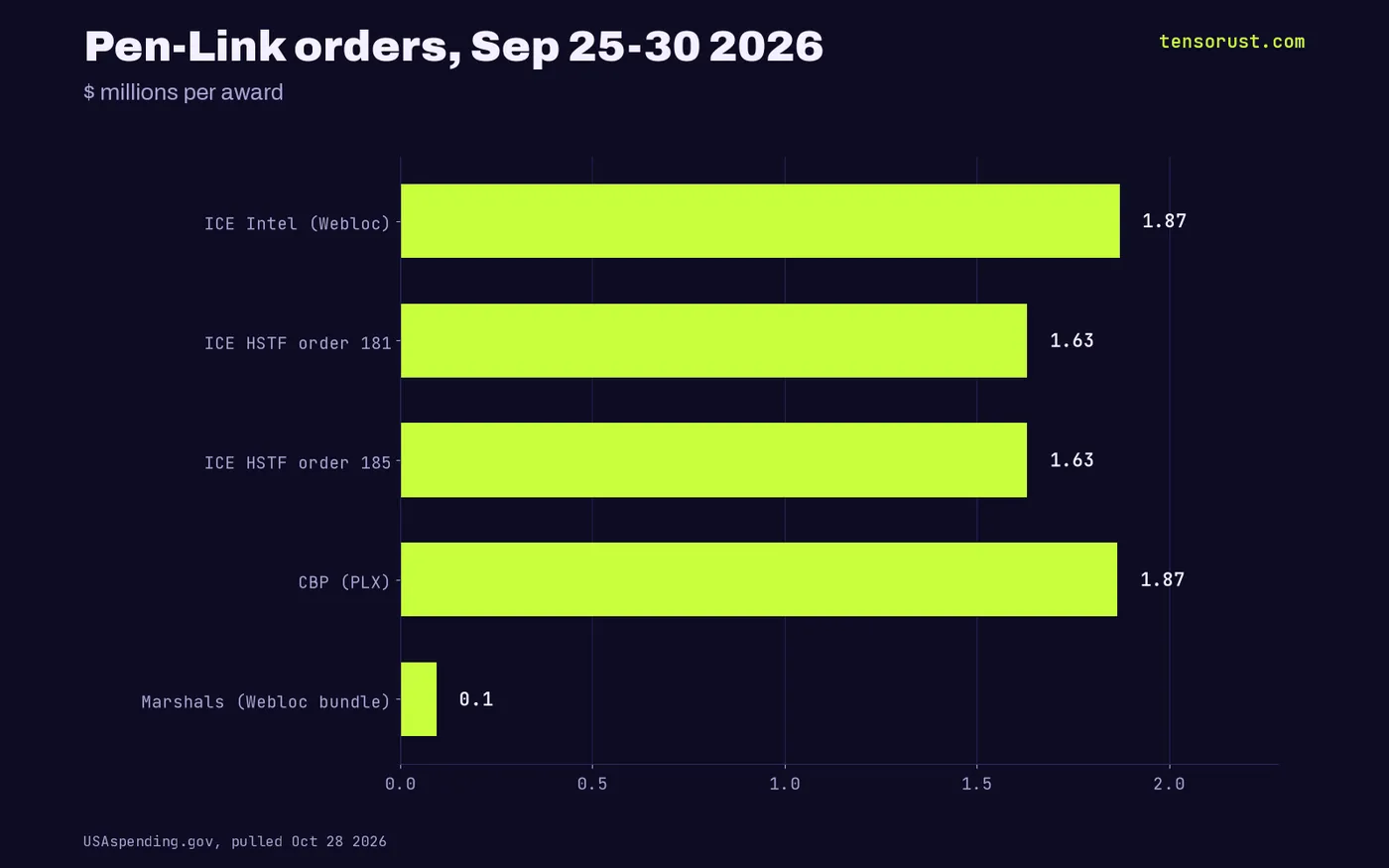 Pen-Link orders Sep 25 to 30 2026: ICE Intel $1.871M, two ICE HSTF orders $1.631M each, CBP PLX $1.866M, U.S. Marshals Webloc bundle $0.096M
