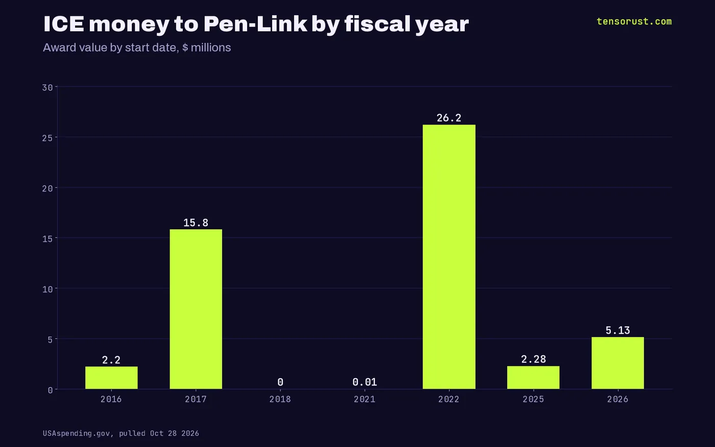 ICE awards to Pen-Link by fiscal year: $15.8M in FY2017, $26.2M in FY2022, $2.28M in FY2025, $5.13M in FY2026