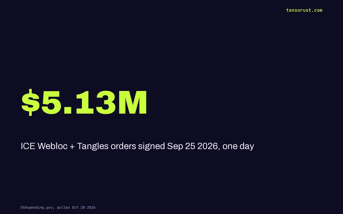ICE Webloc phone tracking: $5.1M in one day, and Marshals bought in