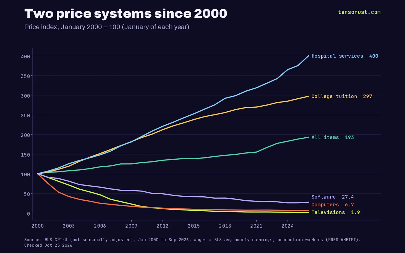 Line chart of price indexes with January 2000 = 100, January readings: hospital services 400 and college tuition 297 in January 2026, all items 193, software 27.4, computers 6.7, televisions 1.9.