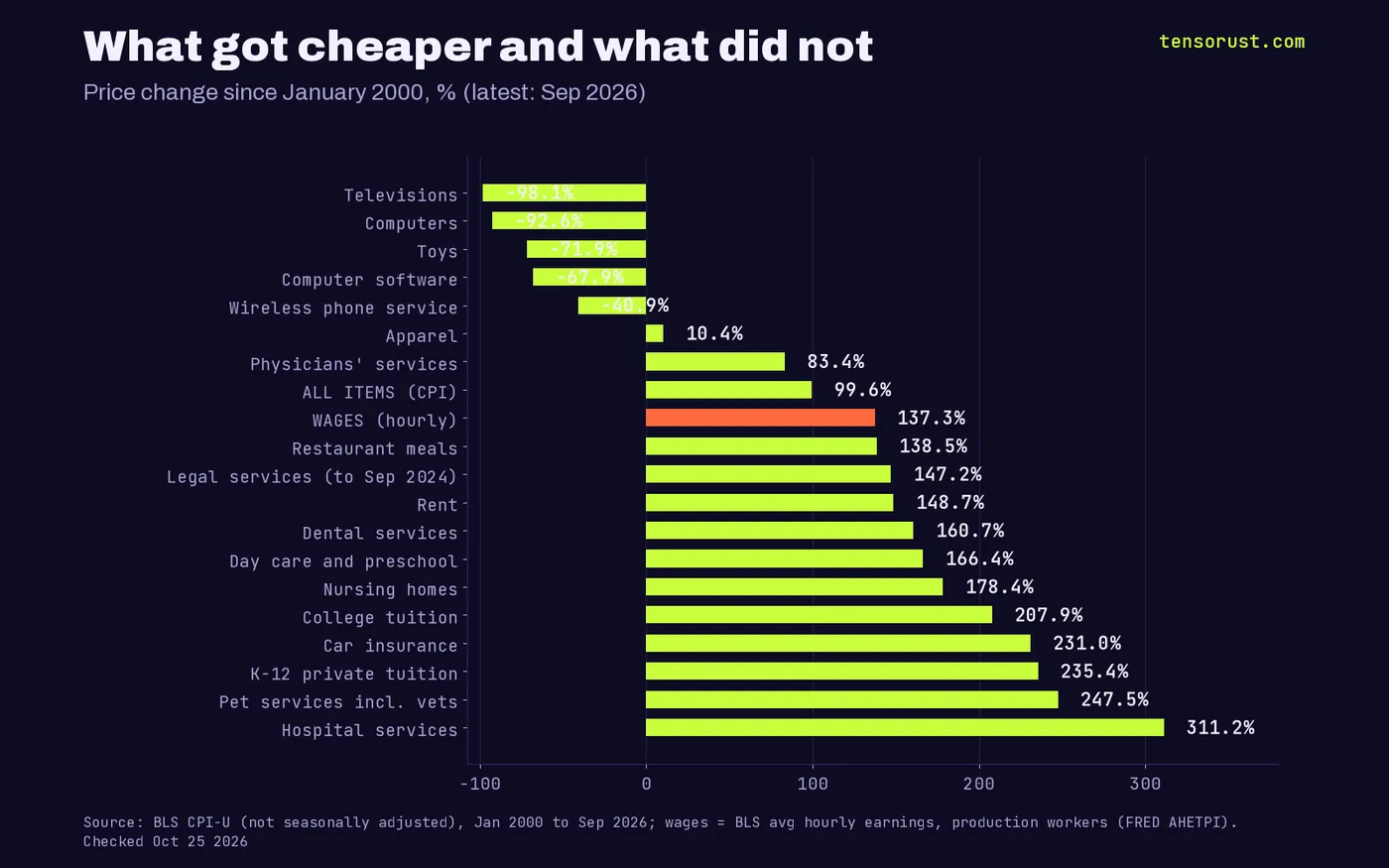 Bar chart of price change since January 2000: televisions -98.1%, computers -92.6%, toys -71.9%, software -67.9%, wireless -40.9%, apparel +10.4%, physicians +83.4%, all items +99.6%, wages +137.3%, restaurant meals +138.5%, legal services +147.2% to Sep 2024, rent +148.7%, dental +160.7%, day care +166.4%, nursing homes +178.4%, college +207.9%, car insurance +231.0%, K-12 private tuition +235.4%, pet services +247.5%, hospital services +311.2%.