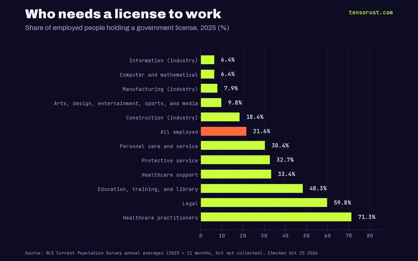 Bar chart of the share of employed people holding a government license in 2025: healthcare practitioners 71.3%, legal 59.8%, education and library 48.3%, healthcare support 33.4%, protective service 32.7%, personal care 30.4%, all employed 21.6%, construction 18.4%, arts and media 9.8%, manufacturing 7.9%, information 6.4%, computer and math 6.4%.