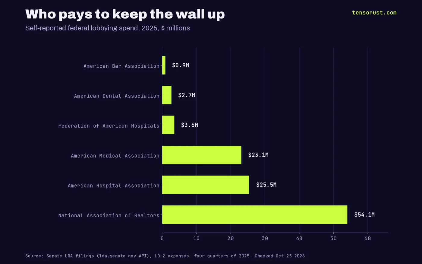 Bar chart of 2025 self-reported federal lobbying: National Association of Realtors $54.1M, American Hospital Association $25.5M, American Medical Association $23.1M, Federation of American Hospitals $3.6M, American Dental Association $2.7M, American Bar Association $0.9M.