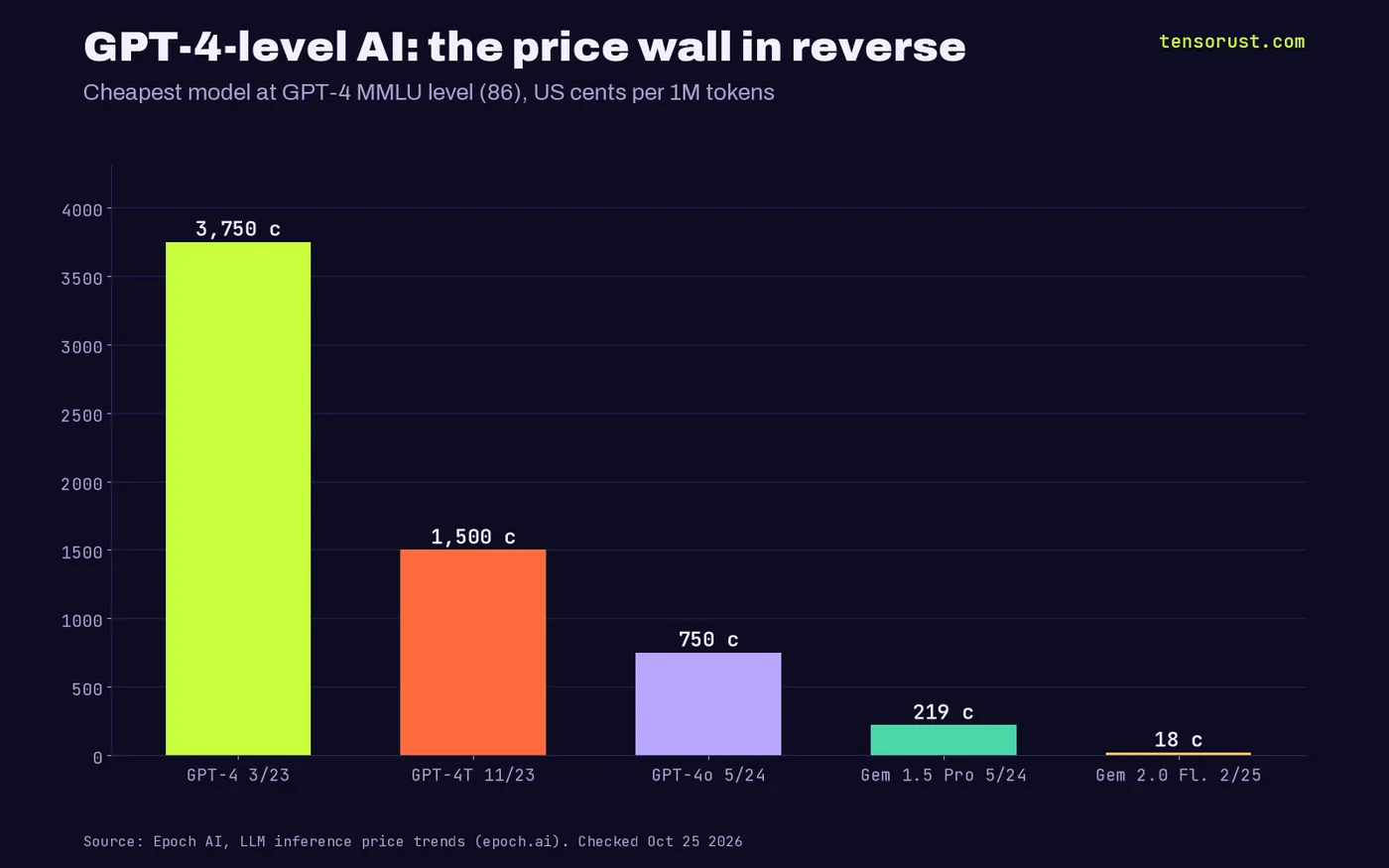 Bar chart of the cheapest GPT-4-level model price in US cents per million tokens: GPT-4 March 2023 3,750, GPT-4 Turbo November 2023 1,500, GPT-4o May 2024 750, Gemini 1.5 Pro May 2024 219, Gemini 2.0 Flash February 2025 18.