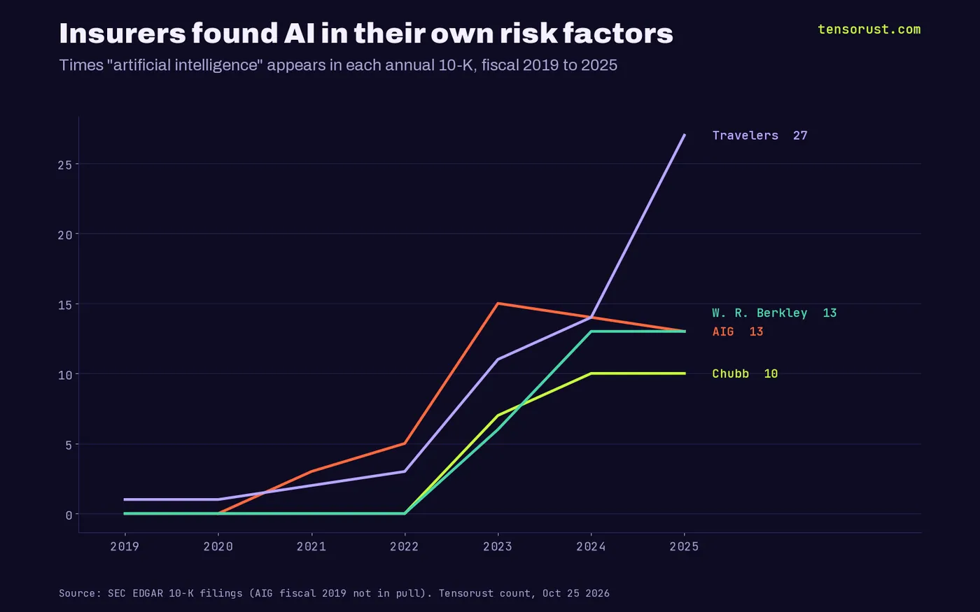 Line chart of times 'artificial intelligence' appears in annual 10-Ks, fiscal 2019 to 2025: Travelers 1 to 27, AIG 0 (2020) to 13, W. R. Berkley 0 to 13, Chubb 0 to 10.