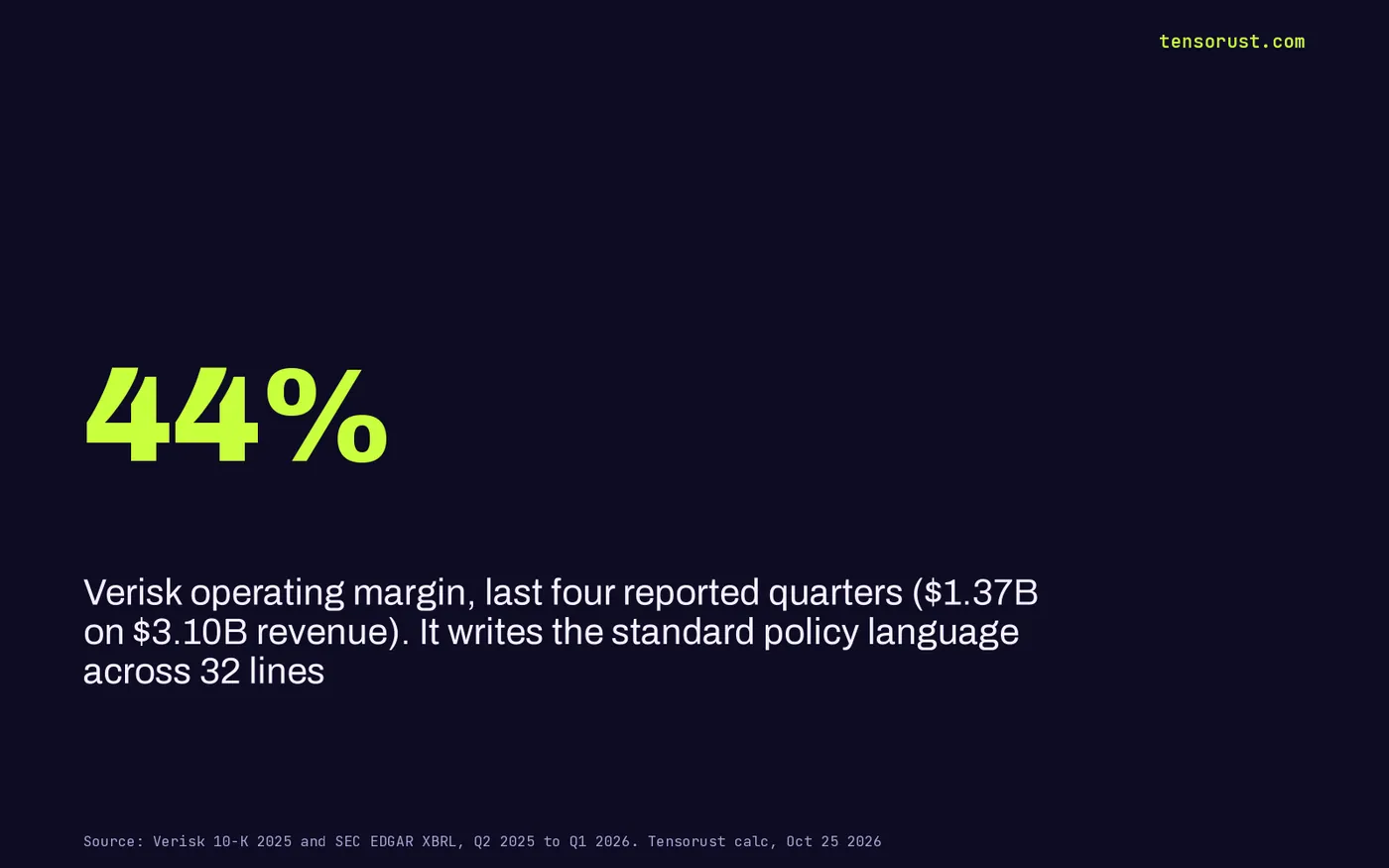 Stat card: 44% Verisk operating margin over the last four reported quarters, $1.37 billion operating income on $3.10 billion revenue; Verisk writes standard policy language across 32 lines of insurance.