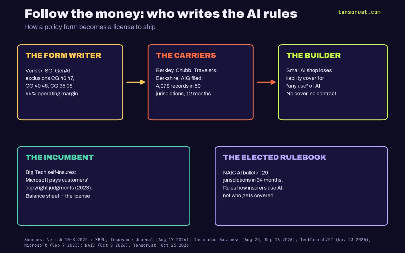 Diagram: the form writer (Verisk/ISO, exclusions CG 40 47, CG 40 48, CG 35 08, 44% operating margin) flows to the carriers (Berkley, Chubb, Travelers, Berkshire, AIG; 4,078 records in 50 jurisdictions in 12 months) and to the builder (loses liability cover for any use of AI); the incumbent self-insures (Microsoft pays customers' copyright judgments since 2023); the elected rulebook: NAIC AI bulletin, 29 jurisdictions in 34 months.