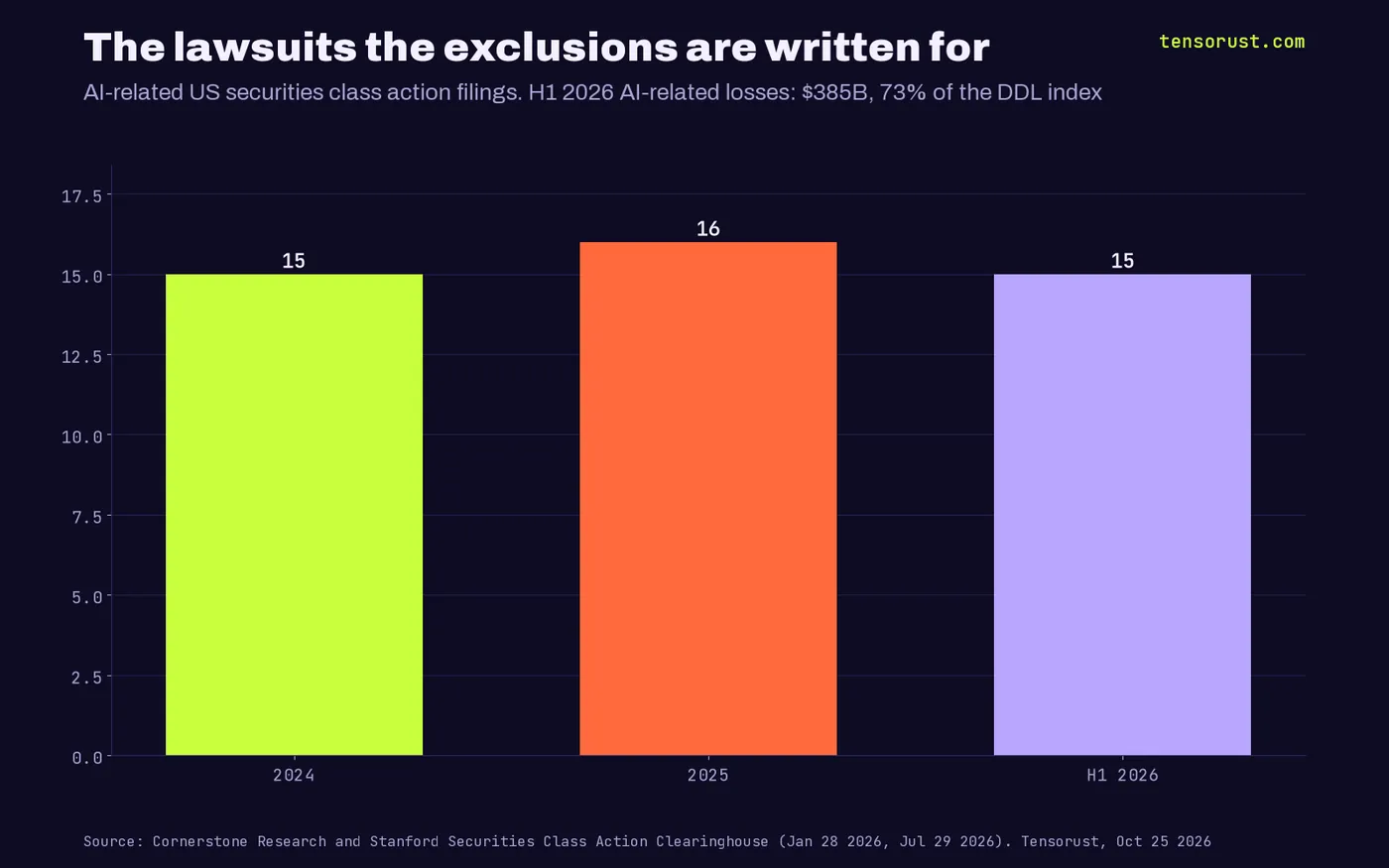 Bar chart of AI-related US securities class action filings: 15 in 2024, 16 in 2025, 15 in the first half of 2026, with $385 billion of AI-related investor losses in H1 2026, 73% of the DDL index.