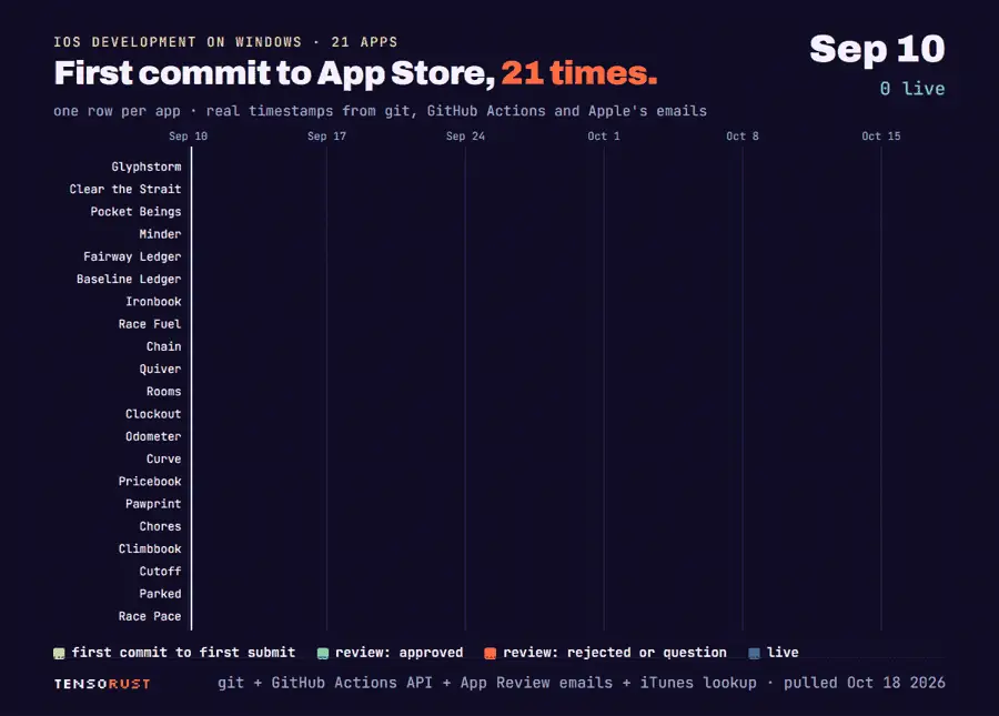 Animated timeline, one row per app for 21 iPhone apps, Sep 10 to Oct 18 2026. A cursor sweeps across the dates. Lime bars run from each first commit to the first App Store submission, mostly a few hours; green bars are review rounds that ended in approval, red bars review rounds that ended in a rejection or a question. Eight rows turn into thin green live lines by Sep 25; eleven rows starting Sep 26 end in two long red bars each, ending Oct 5 and Oct 12. Counter ends at 8 live.