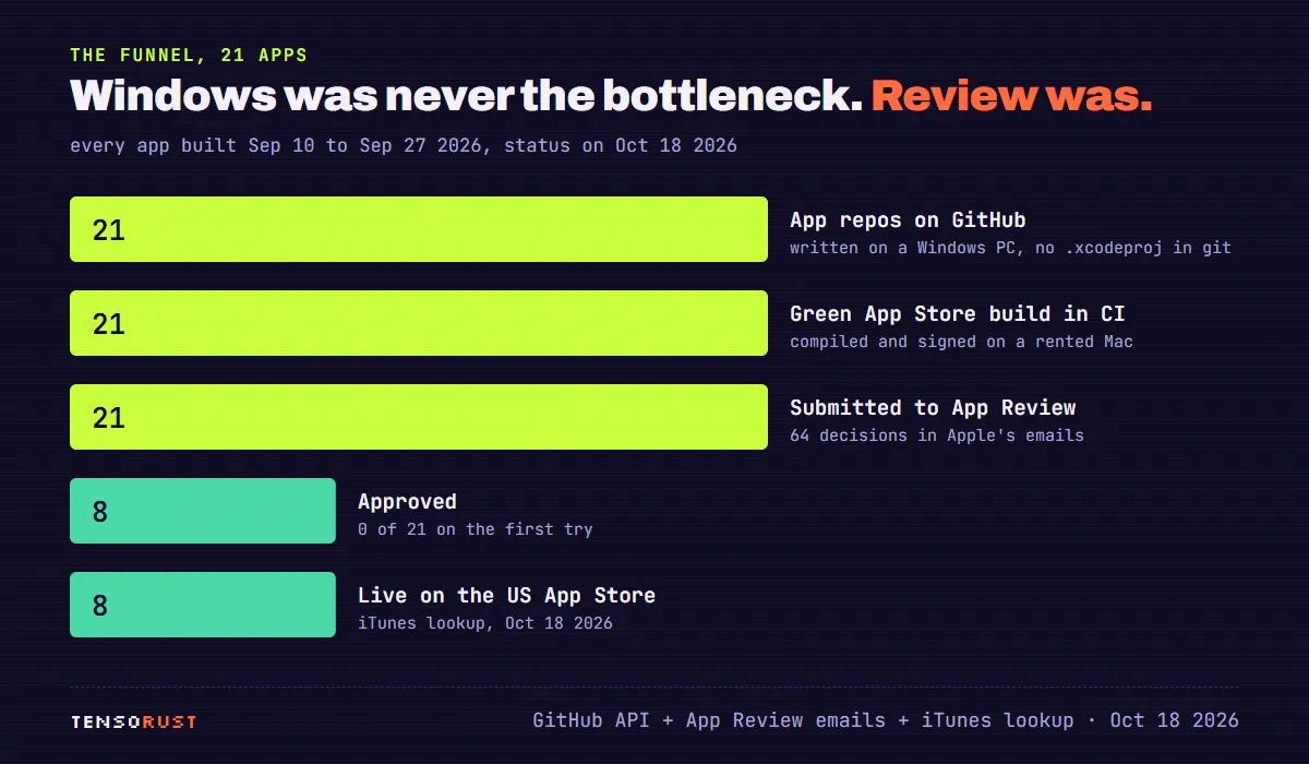 Funnel of 21 iPhone apps: 21 app repos on GitHub written on a Windows PC, 21 with a green App Store build in CI, 21 submitted to App Review with 64 decisions, 8 approved with 0 of 21 on the first try, 8 live on the US App Store.