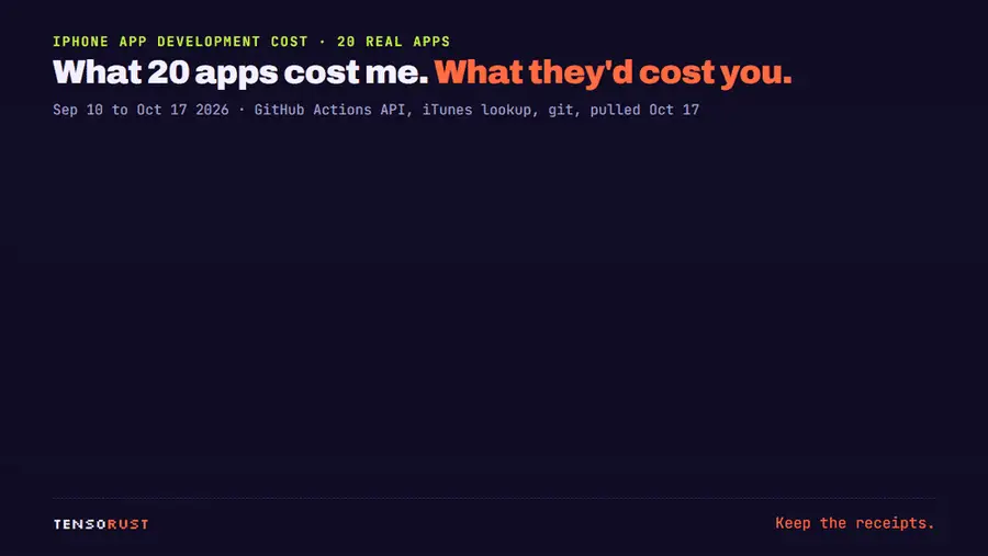 Animated list of what 20 iPhone apps cost, one line at a time: Apple Developer Program 99 dollars a year, Mac 0 dollars via GitHub Actions, CI 0 dollars for 2,416 minutes and 333 runs (149.82 dollars if private), Swift 56,030 lines in 69.8 commit-hours by coding agents, store fee 15 percent, quote for the same apps 30.5 thousand dollars and up each, apps Apple approved 8 of 20.