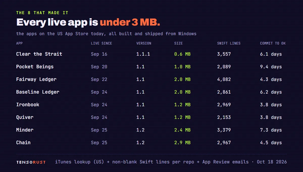 Table of the 8 live apps: Clear the Strait live since Sep 16, version 1.1.1, 0.6 MB, 3,557 Swift lines, 6.1 days from first commit to approval; Pocket Beings Sep 20, 1.1, 1.0 MB, 2,089 lines, 9.4 days; Fairway Ledger Sep 22, 1.1, 2.0 MB, 4,082 lines, 4.3 days; Baseline Ledger Sep 24, 1.1, 2.0 MB, 2,861 lines, 6.2 days; Ironbook Sep 24, 1.1, 1.2 MB, 2,969 lines, 3.8 days; Quiver Sep 24, 1.1, 1.2 MB, 2,153 lines, 3.8 days; Minder Sep 25, 1.2, 2.4 MB, 3,379 lines, 7.3 days; Chain Sep 25, 1.2, 2.9 MB, 2,967 lines, 4.5 days.
