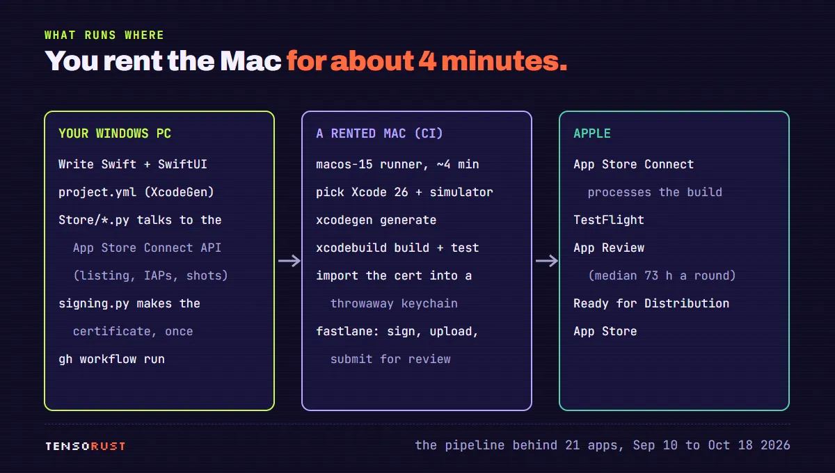 Diagram in three columns. Your Windows PC: write Swift and SwiftUI, project.yml for XcodeGen, Python scripts that talk to the App Store Connect API for the listing, purchases and screenshots, signing.py makes the certificate once, gh workflow run. A rented Mac in CI: macos-15 runner for about 4 minutes, pick Xcode 26 and a simulator, xcodegen generate, xcodebuild build and test, import the certificate into a throwaway keychain, fastlane signs, uploads and submits. Apple: App Store Connect processes the build, TestFlight, App Review with a median of 73 hours a round, Ready for Distribution, App Store.