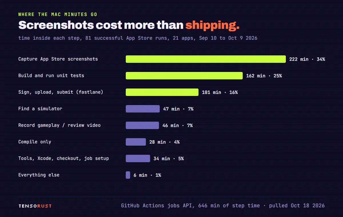 Bar chart of minutes spent inside each CI step across 81 successful App Store runs, 646 minutes in total: capture App Store screenshots 222 minutes, 34 percent; build and run unit tests 162, 25 percent; sign, upload and submit with fastlane 101, 16 percent; find a simulator 47, 7 percent; record gameplay or review video 46, 7 percent; tools, Xcode and checkout 34, 5 percent; compile only 28, 4 percent; everything else 6, 1 percent.