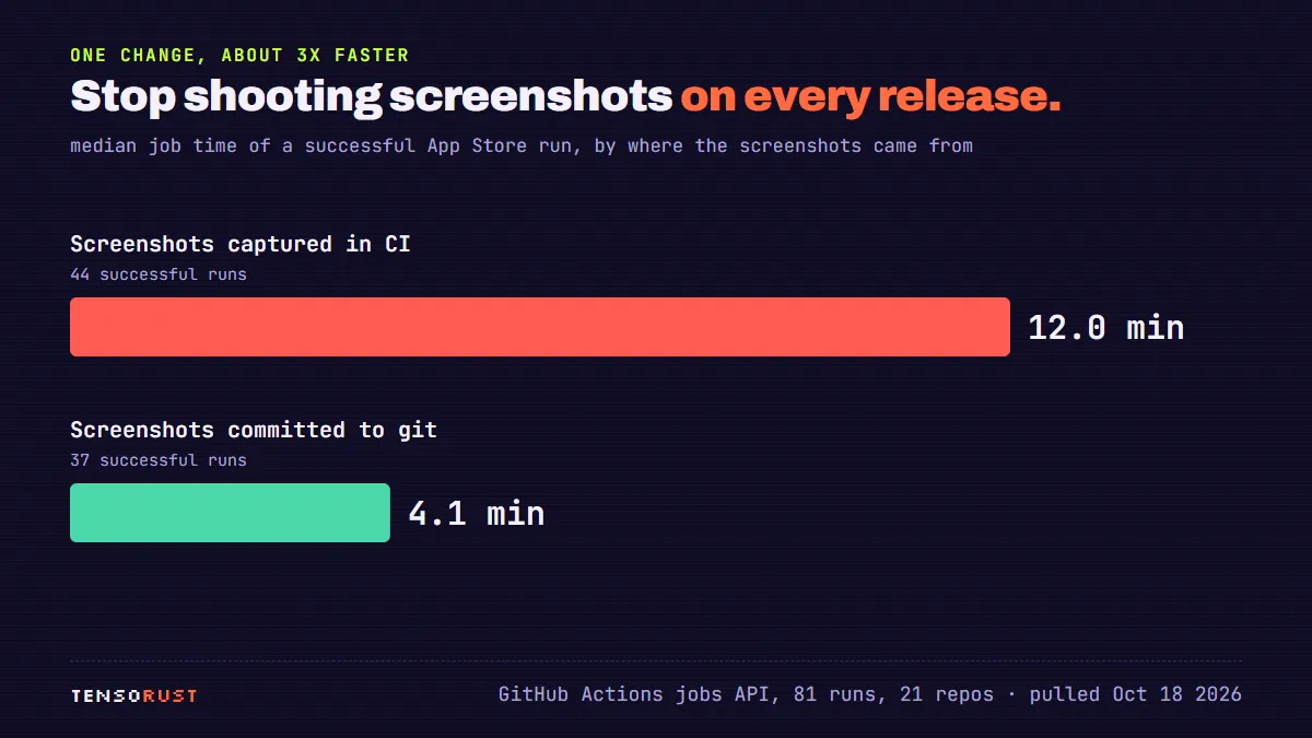 Two bars. Successful App Store runs that captured screenshots in CI: 44 runs, median 12.0 minutes. Runs that used screenshots committed to git: 37 runs, median 4.1 minutes.