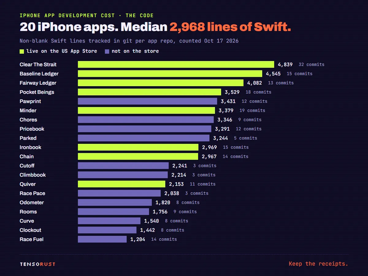 Horizontal bar chart of non-blank Swift lines per app. Clear the Strait 4,839, Baseline Ledger 4,545, Fairway Ledger 4,082, Pocket Beings 3,529, down to Race Fuel 1,204. Median 2,968. The 8 live apps are green and sit mostly in the top half.