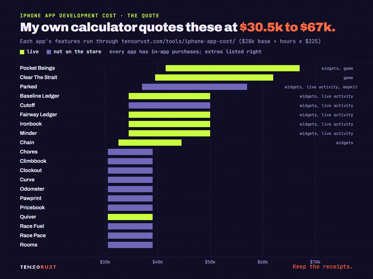 Range chart of what the tensorust.com iPhone app cost calculator quotes for each of the 20 apps. Most simple trackers land at 30,500 to 39,000 dollars; apps with widgets and Live Activities at 34,500 to 50,000; Parked with maps 37,000 to 57,000; the two games 39,500 to 62,000 and 41,500 to 67,000.