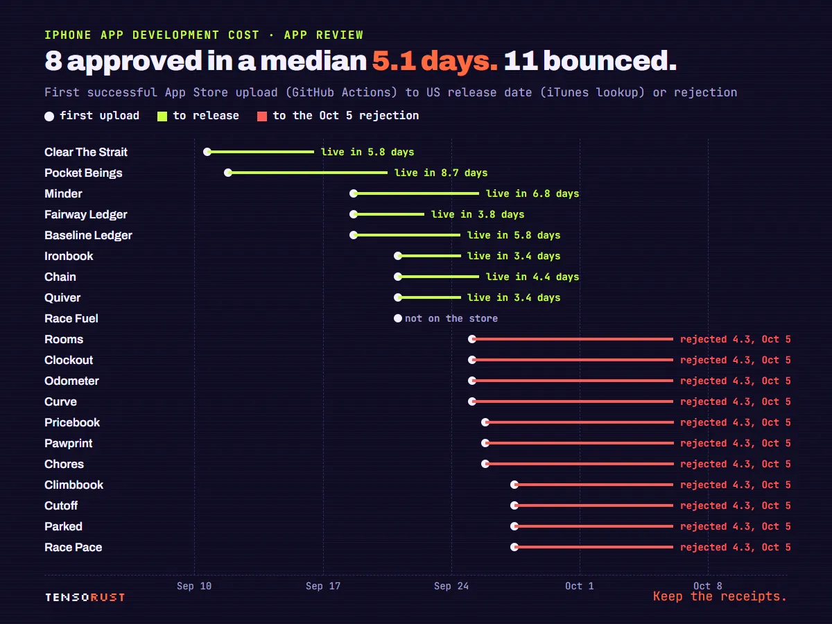 Timeline from each app first App Store upload to its outcome. Eight green lines end in a US release after 3.4 to 8.7 days, median 5.1. Race Fuel is not on the store. Eleven red lines from Sep 24 to 27 all end at the same Oct 5 rejection under Guideline 4.3.