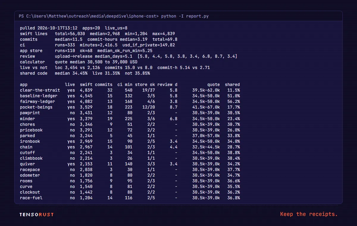 Terminal capture of report.py: 20 apps, 8 live, 56,030 Swift lines, median 2,968, 333 CI runs, 2,416.5 minutes, 149.82 dollars if private, median upload to release 5.1 days, calculator median 30,500 to 39,000 dollars, shared code median 34.45 percent, then one row per app.