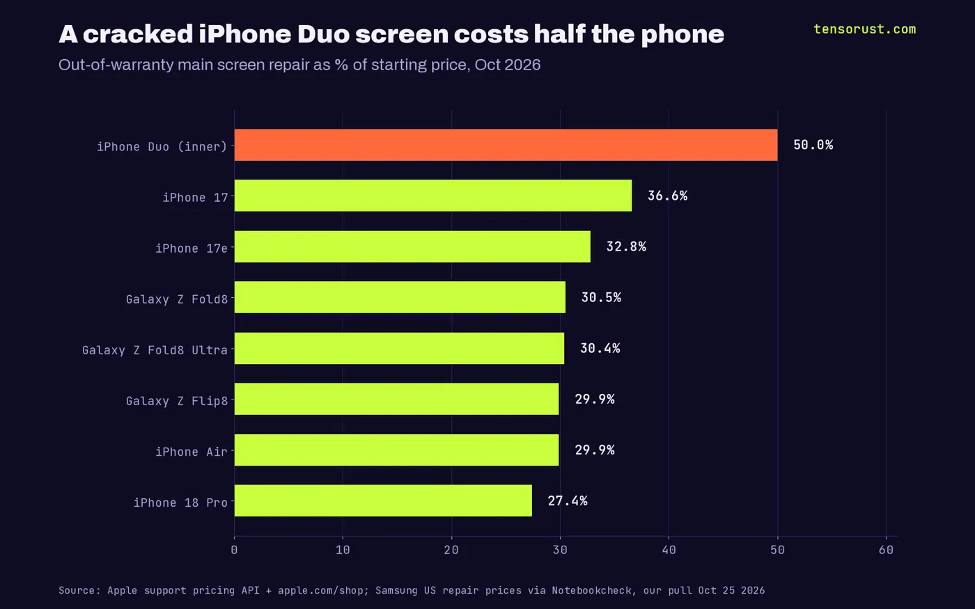 Horizontal bars of screen repair as % of starting price: iPhone Duo inner 50.0%, iPhone 17 36.6%, iPhone 17e 32.8%, Galaxy Z Fold8 30.5%, Fold8 Ultra 30.4%, Flip8 29.9%, iPhone Air 29.9%, iPhone 18 Pro 27.4%