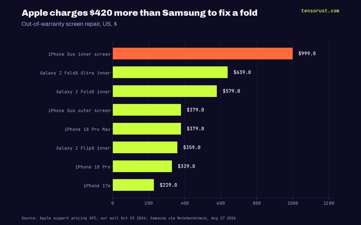 Horizontal bars of out-of-warranty screen repair prices: iPhone Duo inner $999, Galaxy Z Fold8 Ultra inner $639, Fold8 inner $579, Duo outer $379, iPhone 18 Pro Max $379, Flip8 inner $359, iPhone 18 Pro $329, iPhone 17e $229