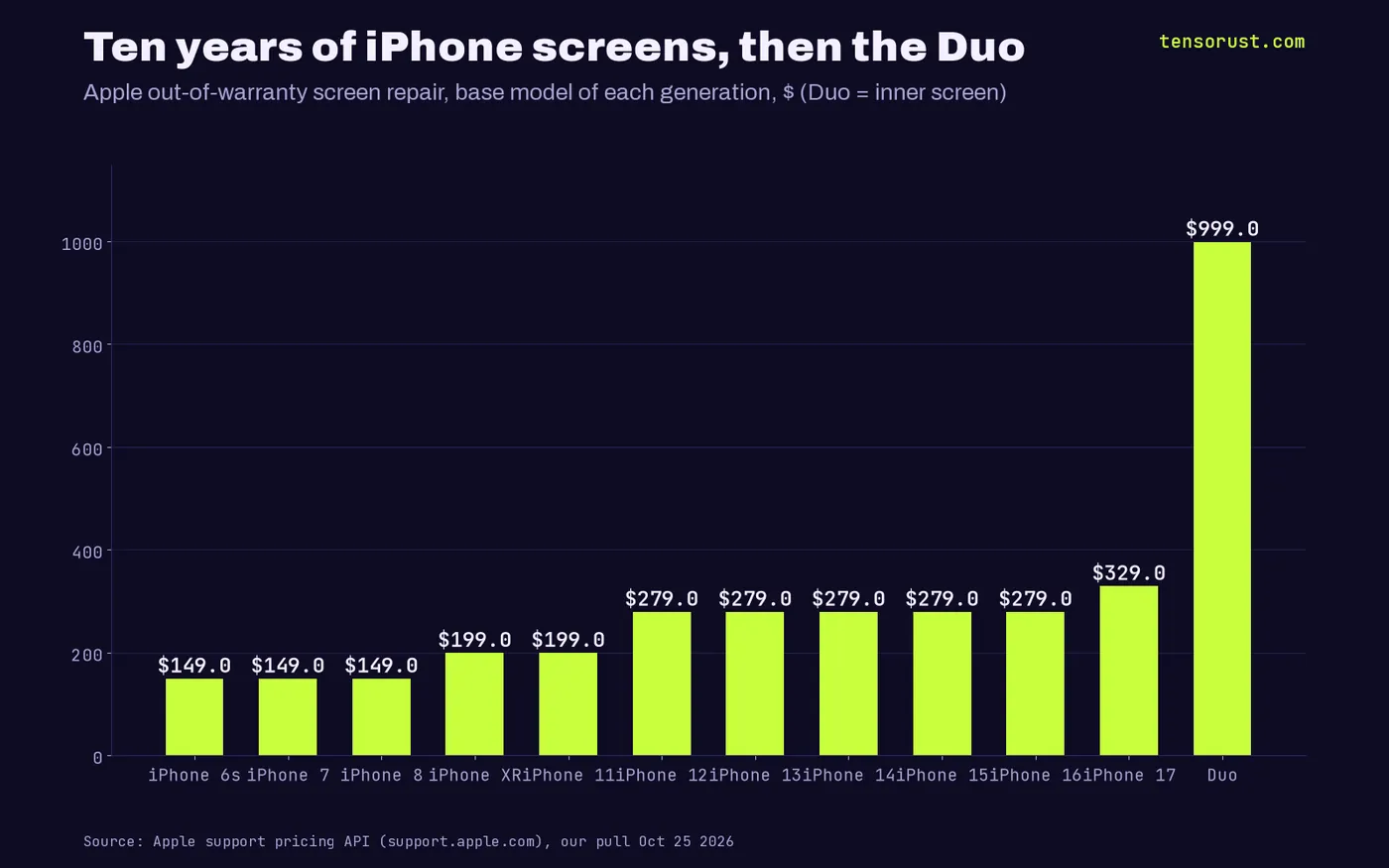 Bars of Apple's base-model screen repair price by generation: iPhone 6s, 7 and 8 $149, XR and 11 $199, 12 through 16 $279, 17 $329, then iPhone Duo inner screen $999