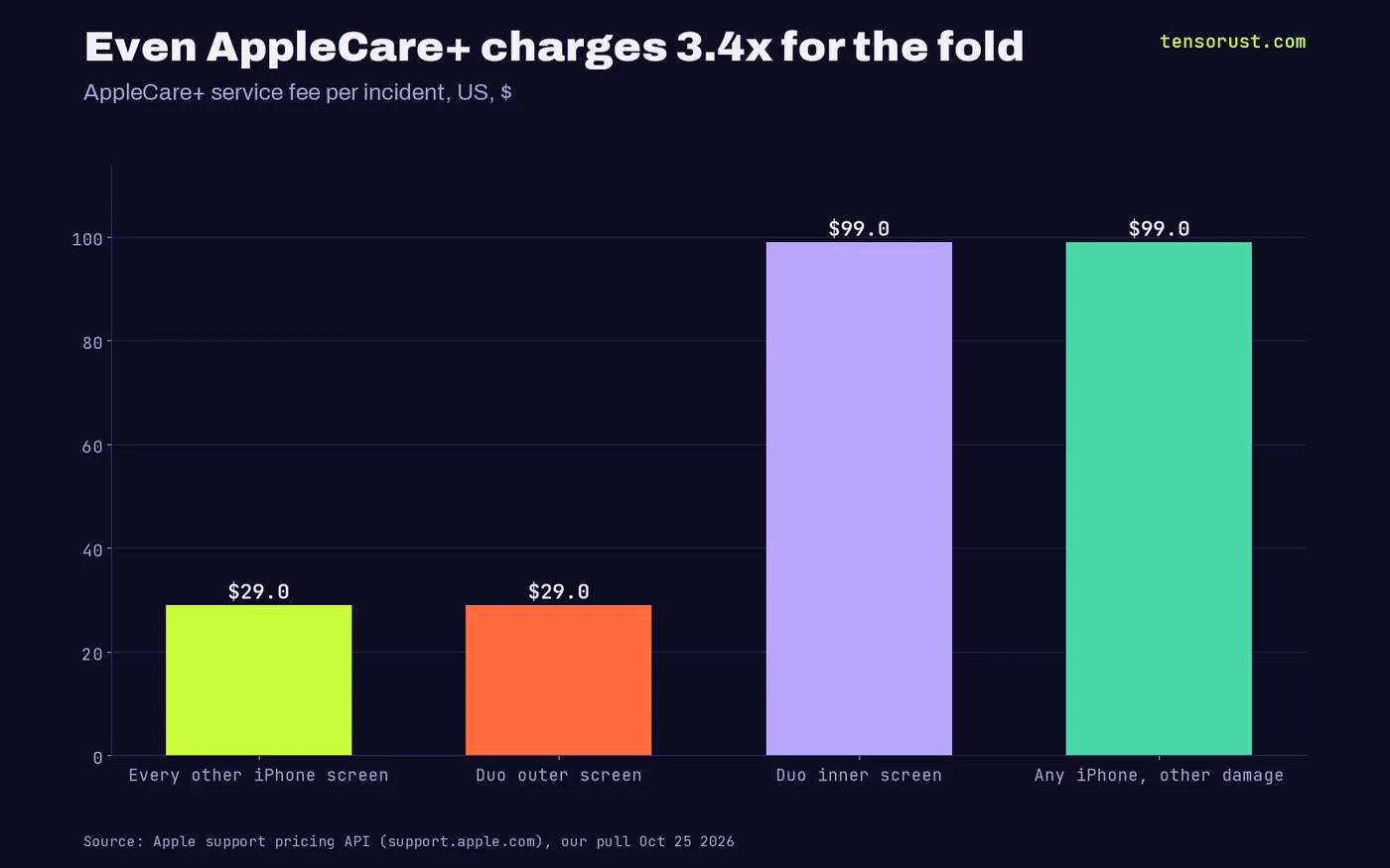 Bars of AppleCare+ fees per incident: every other iPhone screen $29, Duo outer screen $29, Duo inner screen $99, other accidental damage on any iPhone $99