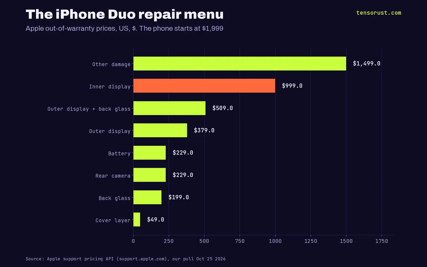 Horizontal bars of iPhone Duo out-of-warranty repair prices: other damage $1,499, inner display $999, outer display plus back glass $509, outer display $379, battery $229, rear camera $229, back glass $199, cover layer $49