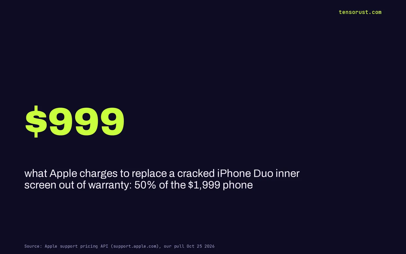 Stat card: $999, what Apple charges to replace a cracked iPhone Duo inner screen out of warranty, 50% of the $1,999 phone