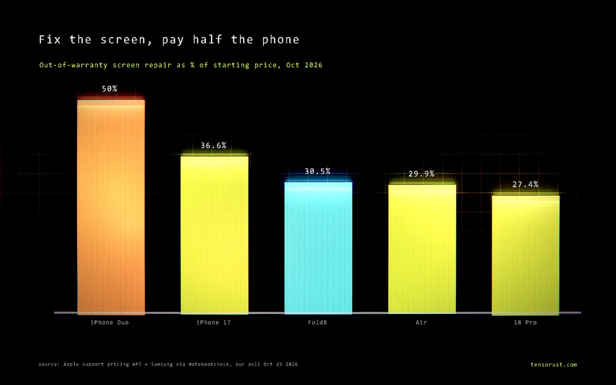 iPhone Duo screen repair costs $999, half the phone. Samsung: $579