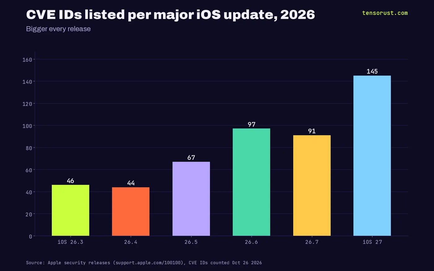 Bar chart of CVE IDs listed per major iOS update in 2026: iOS 26.3 46, 26.4 44, 26.5 67, 26.6 97, 26.7 91, iOS 27 145