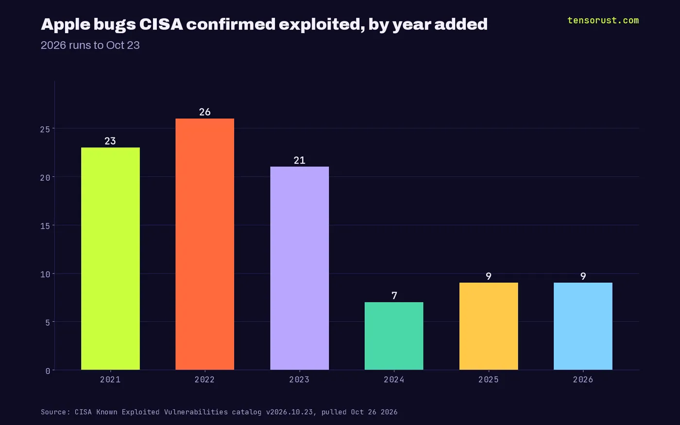 Bar chart of Apple entries added to CISA's exploited list by year: 23 in 2021, 26 in 2022, 21 in 2023, 7 in 2024, 9 in 2025, 9 in 2026