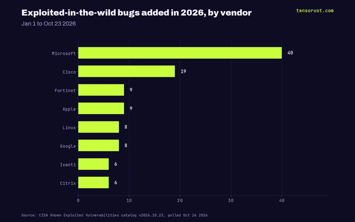 Horizontal bars of exploited bugs added in 2026 by vendor: Microsoft 40, Cisco 19, Fortinet 9, Apple 9, Linux 8, Google 8, Ivanti 6, Citrix 6