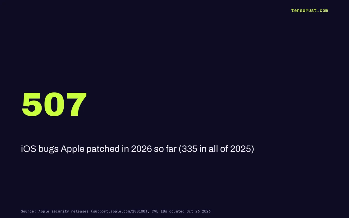 iPhone hacked: Apple patched 507 iOS bugs in 2026, up 51% on 2025