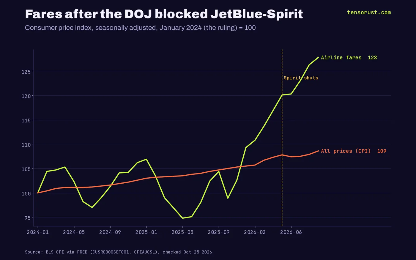Line chart indexed to January 2024 = 100: airline fares CPI reached 127.8 in September 2026 while all-items CPI reached 108.6; fares dipped to about 95 in May 2025 before climbing through Spirit's May 2026 shutdown.