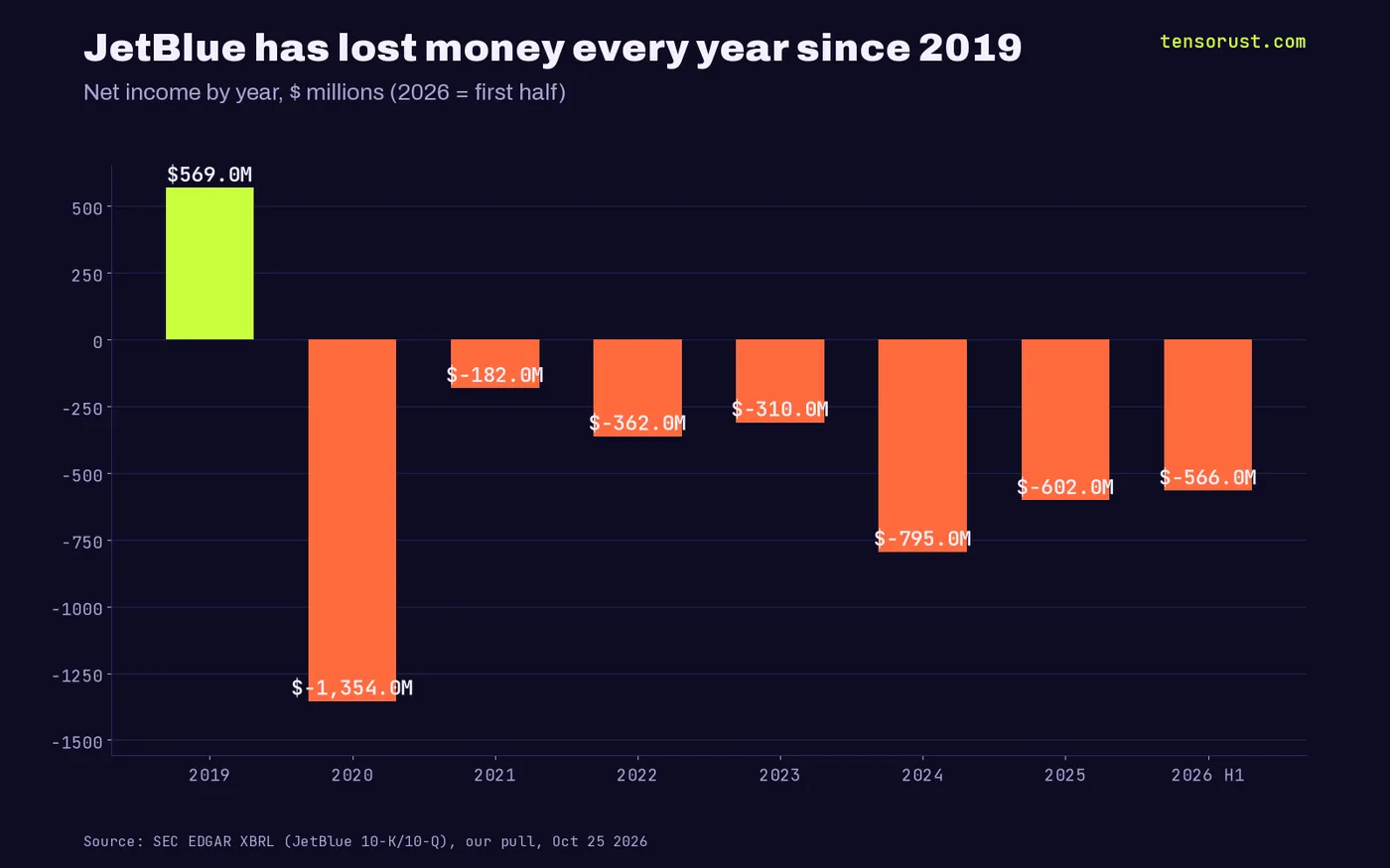 Bar chart of JetBlue net income by year in $ millions: 2019 +569, 2020 -1,354, 2021 -182, 2022 -362, 2023 -310, 2024 -795, 2025 -602, first half 2026 -566.