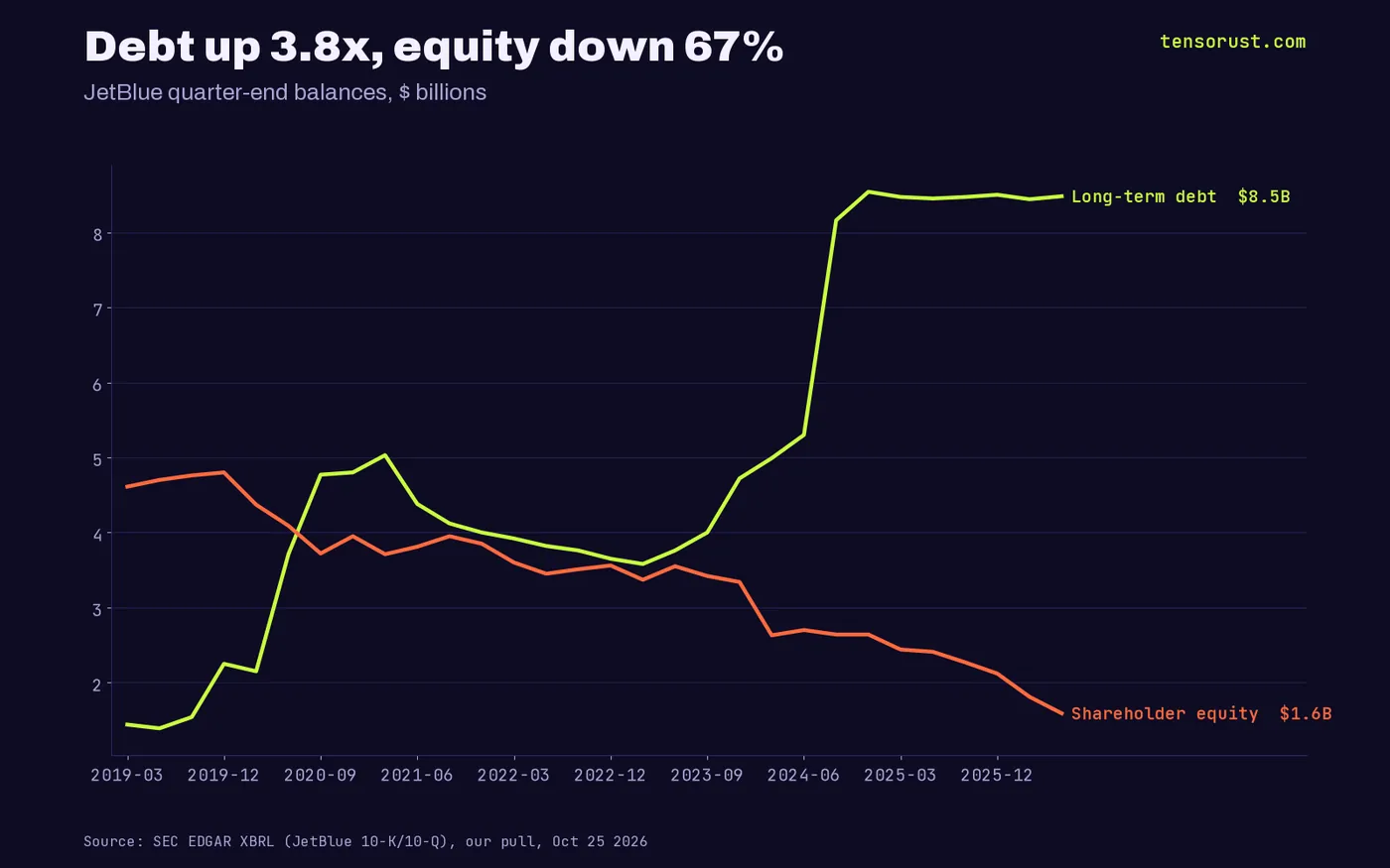 Line chart of JetBlue quarter-end balances: long-term debt rose from $1.4B in March 2019 and $2.25B in December 2019 to $8.48B in June 2026, jumping from $5.3B to $8.2B in Q3 2024; shareholder equity fell from $4.80B to $1.59B.
