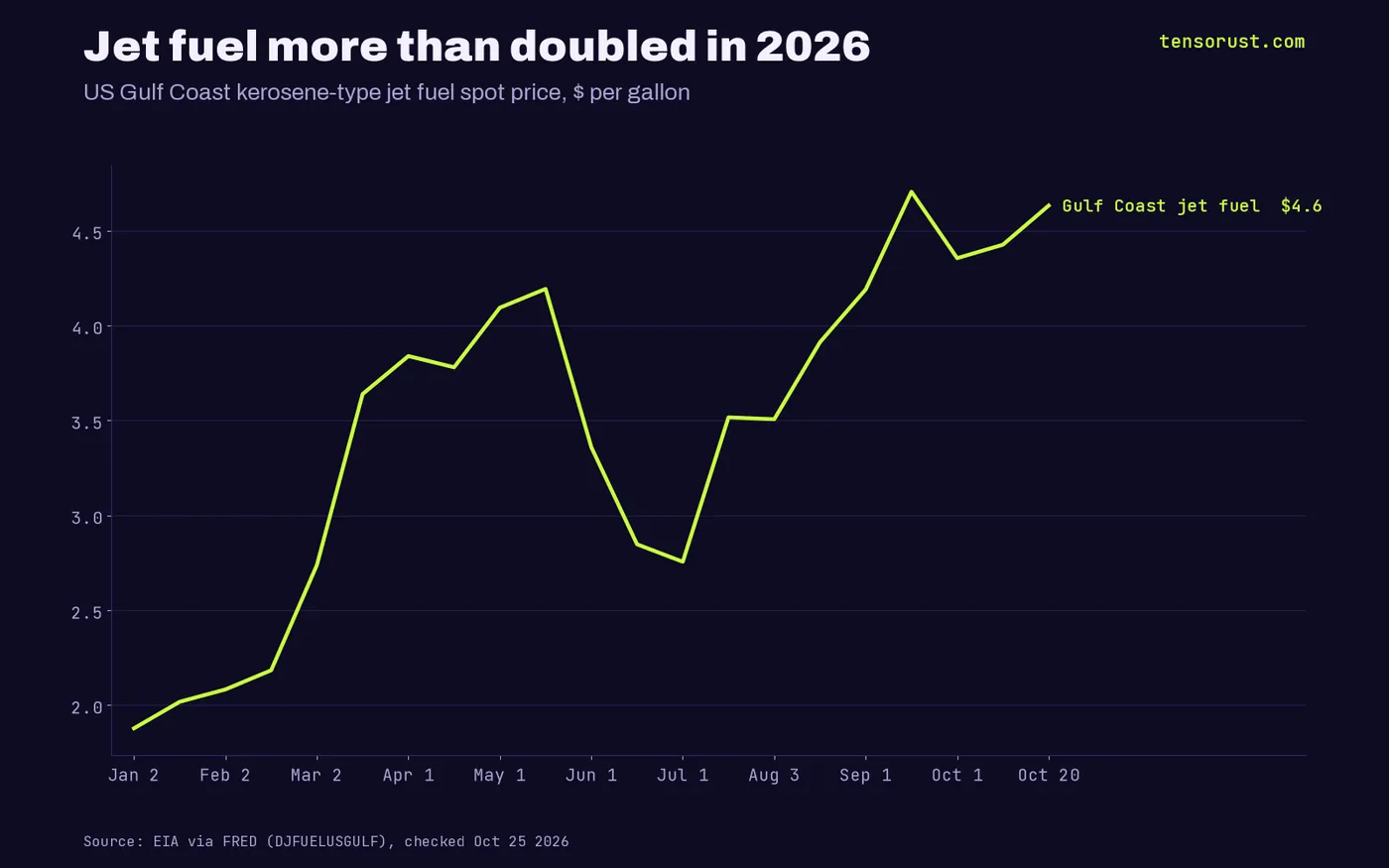 Line chart of US Gulf Coast jet fuel spot price in 2026: $1.88 a gallon on January 2, above $4.20 in April and May, down to about $2.75 in early July, a peak of $4.71 on September 15 and $4.63 on October 20.