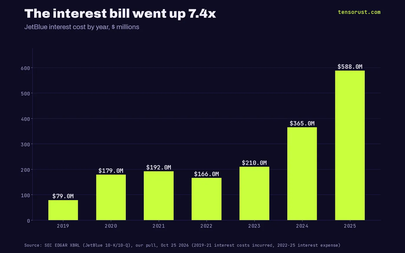 Bar chart of JetBlue interest cost by year in $ millions: 2019 79, 2020 179, 2021 192, 2022 166, 2023 210, 2024 365, 2025 588.
