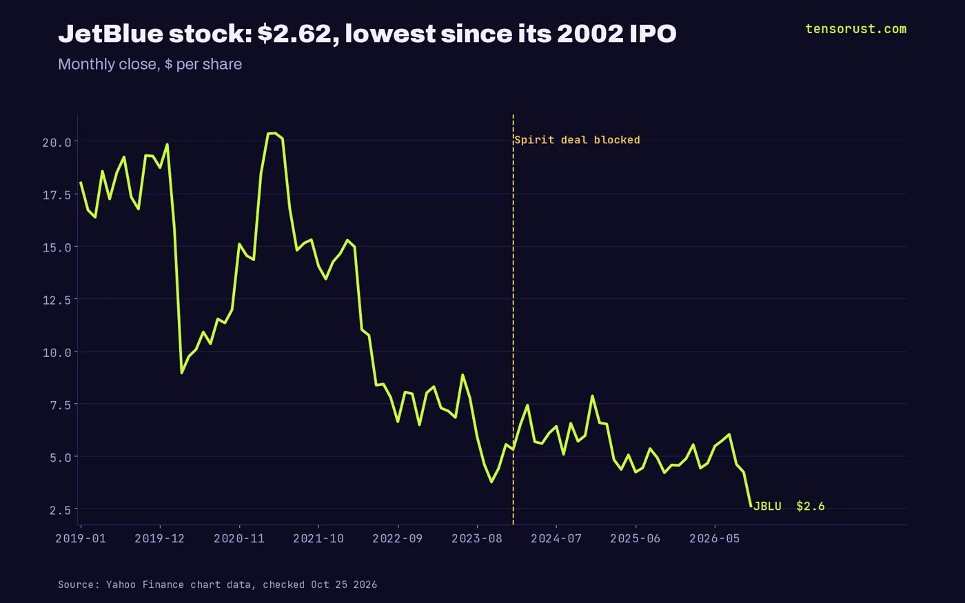 Line chart of JetBlue monthly closing share price: $18.72 in December 2019, $8.42 in July 2022 when the Spirit deal was signed, $5.31 in January 2024 when it was blocked, and $2.62 in October 2026.