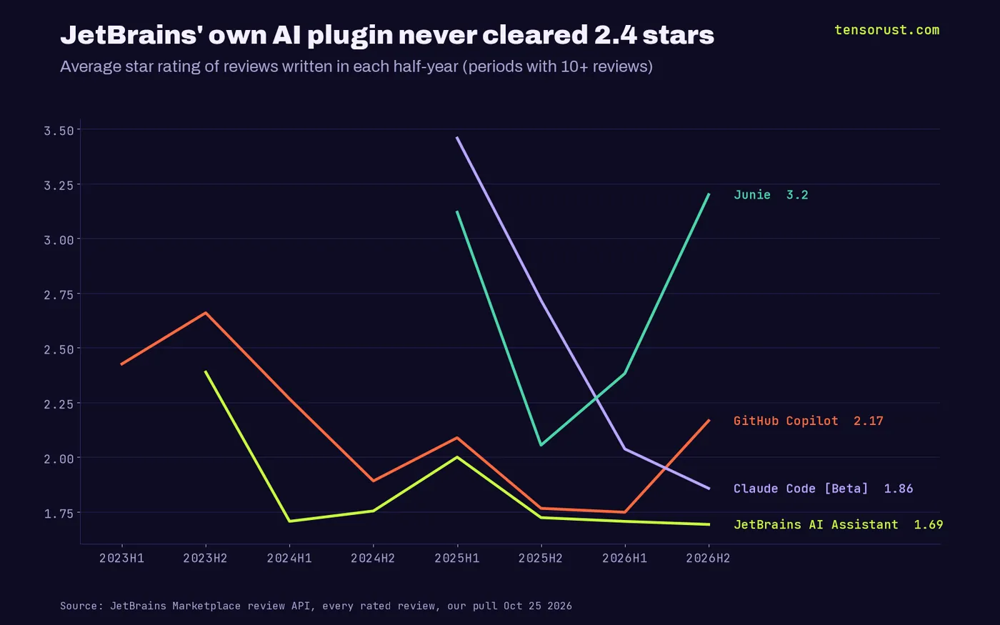 Line chart of average star rating by half-year: JetBrains AI Assistant from 2.39 in 2023 H2 to 1.69 in 2026 H2, GitHub Copilot 2.43 to 2.17, Claude Code Beta 3.46 to 1.86, Junie 3.12 to 3.20 on 10 recent reviews
