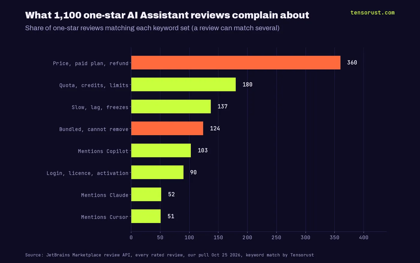 Horizontal bars of 1,100 one-star JetBrains AI Assistant reviews by complaint: price or paid plan 360, quota or credits 180, slow 137, bundled or cannot remove 124, mentions Copilot 103, login or licence 90, mentions Claude 52, mentions Cursor 51