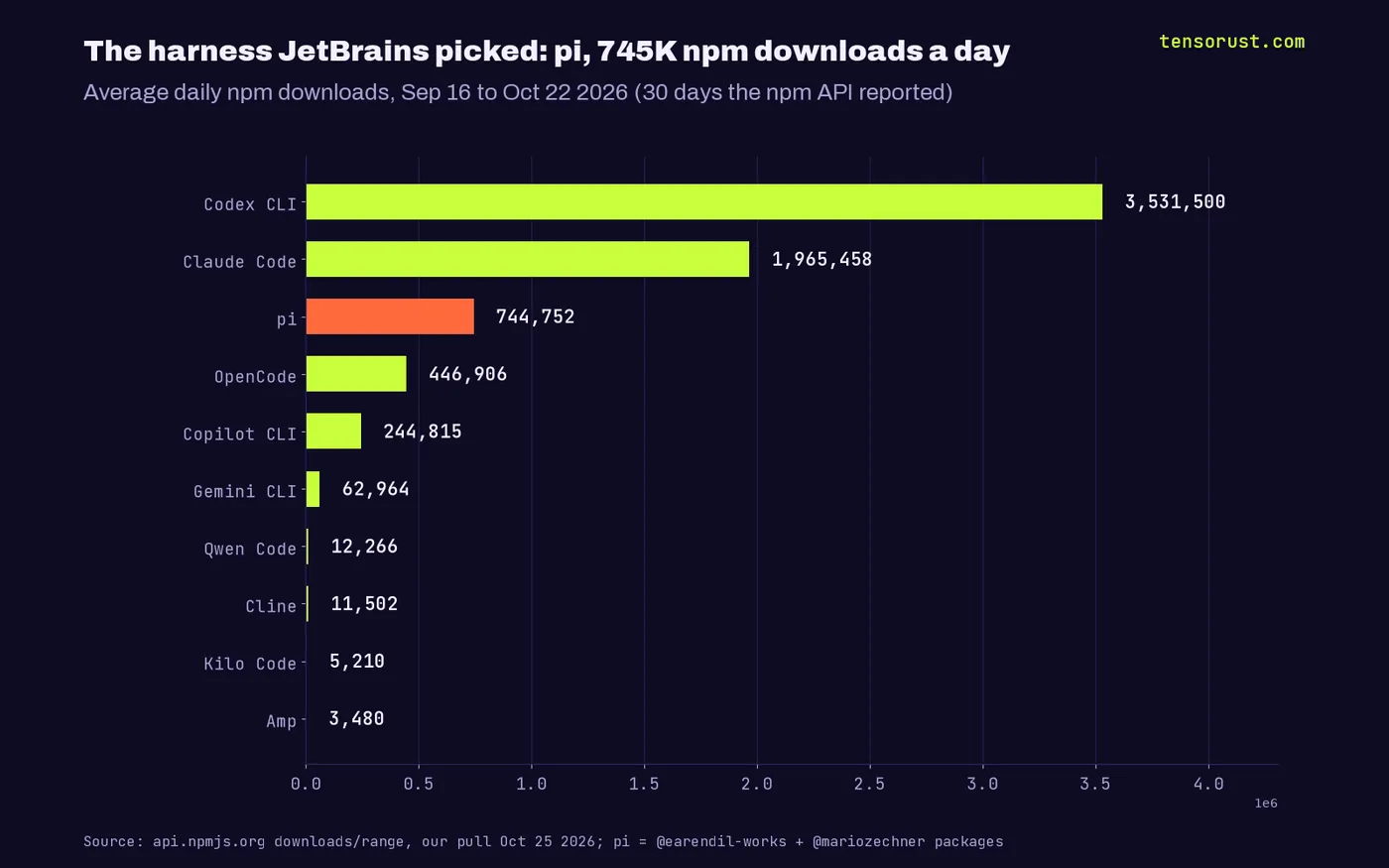 Horizontal bars of average daily npm downloads Sep 16 to Oct 22 2026: Codex CLI 3.53M, Claude Code 1.97M, pi 745K, OpenCode 447K, Copilot CLI 245K, Gemini CLI 63K, Qwen Code 12K, Cline 12K, Kilo Code 5K, Amp 3K
