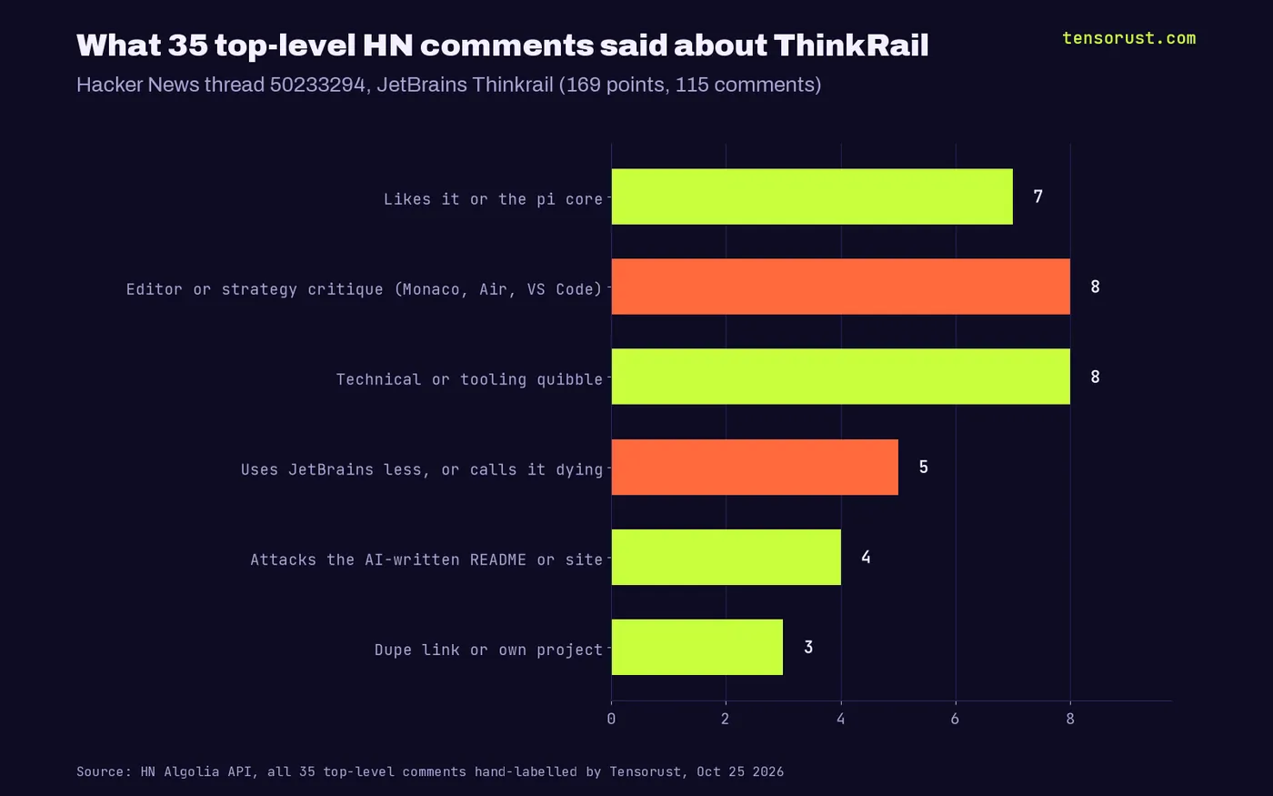 Horizontal bars of 35 top-level Hacker News comments on the ThinkRail thread, labelled by Tensorust: editor or strategy critique 8, technical quibble 8, likes it or the pi core 7, uses JetBrains less or calls it dying 5, attacks the AI-written README 4, dupe or own project 3