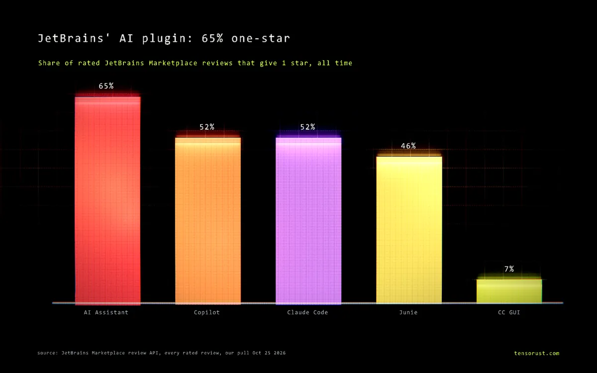 JetBrains ThinkRail runs on pi, not IntelliJ. 1,100 one-stars say why