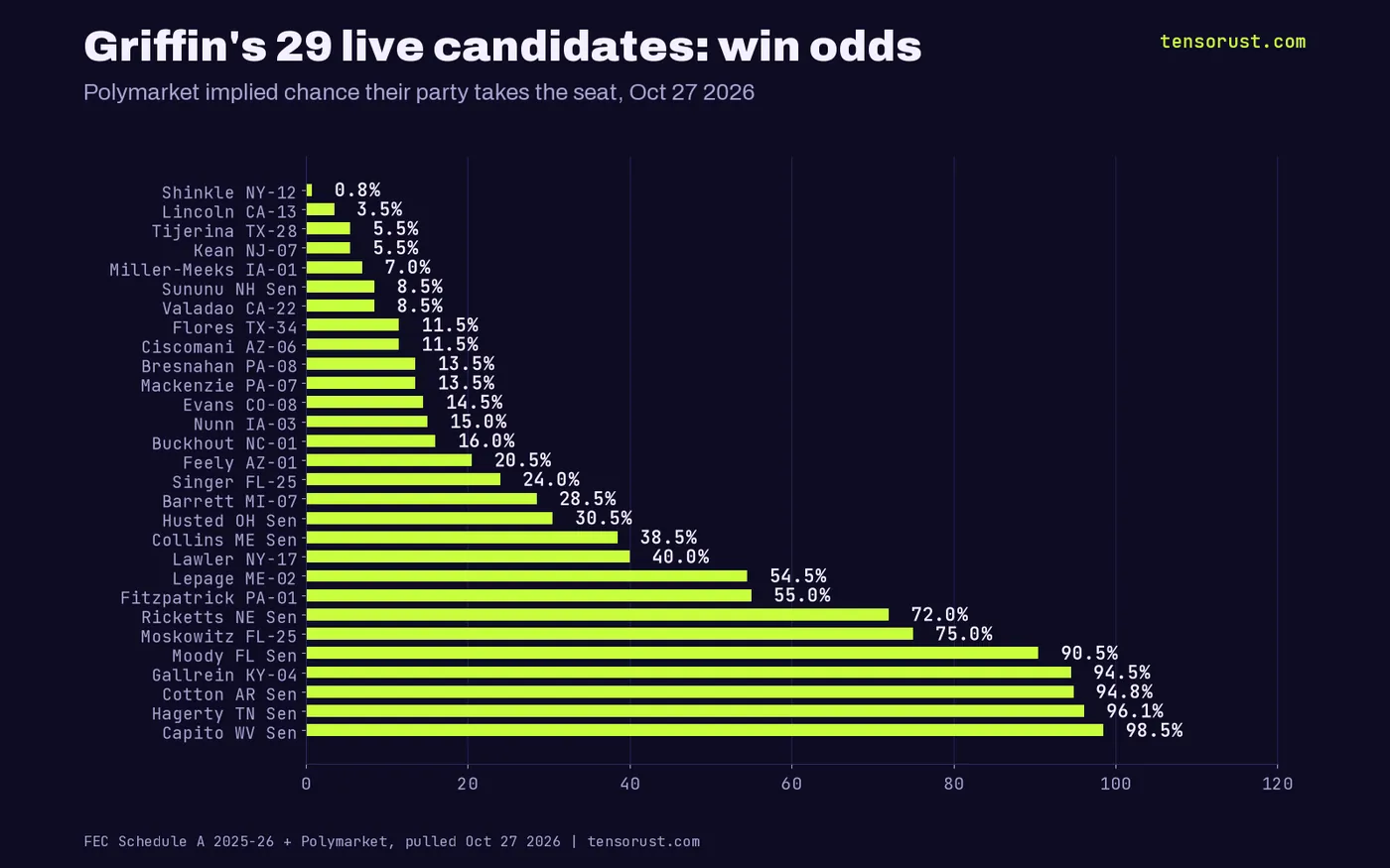 Horizontal bars of win odds for Griffin's 29 live candidates, from Shinkle NY-12 at 0.75% and Lincoln CA-13 at 3.5% up to Capito WV Senate at 98.5%