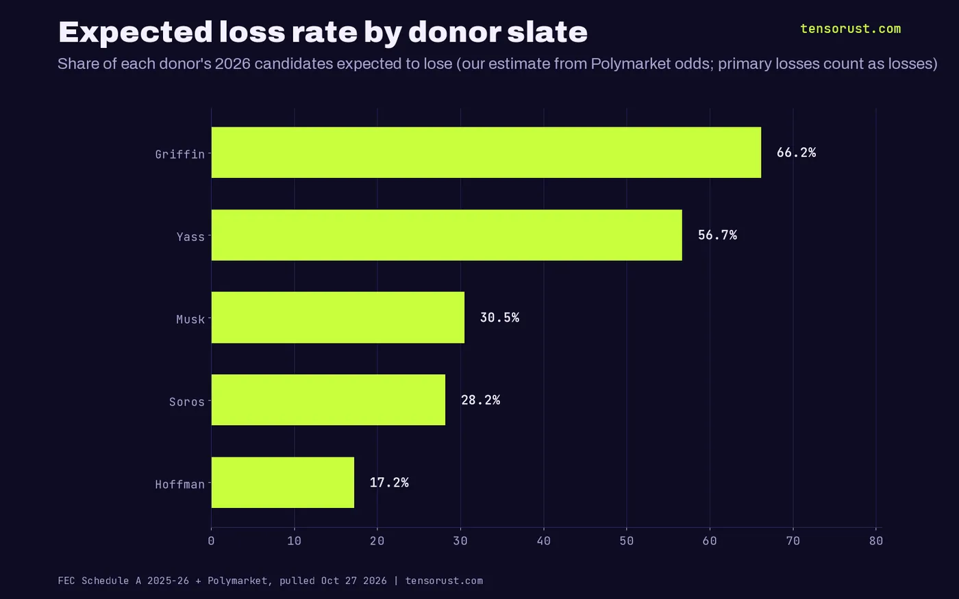 Expected loss rate by donor slate: Griffin 66%, Yass 57%, Musk 31%, Soros 28%, Hoffman 17%