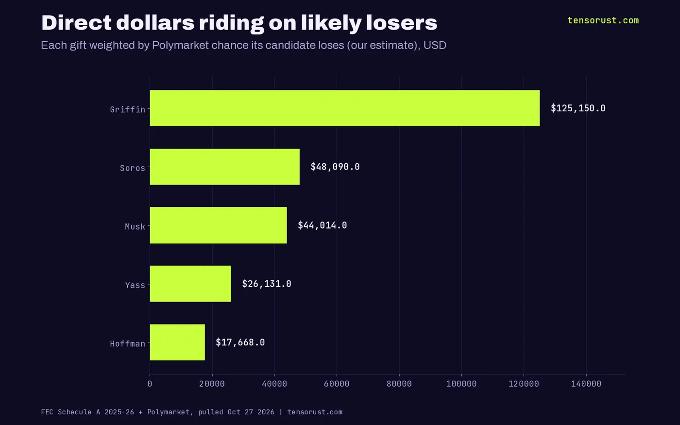Direct dollars weighted by chance of losing: Griffin about $125,000, Soros about $48,000, Musk about $44,000, Yass about $26,000, Hoffman about $18,000