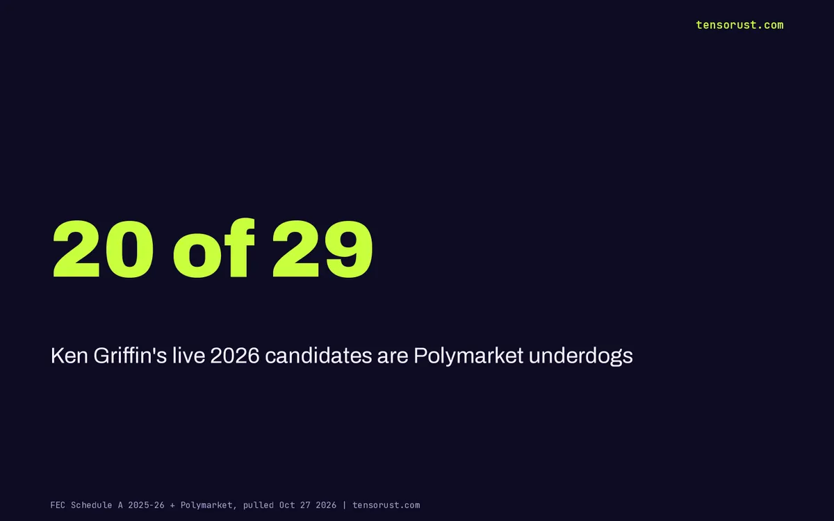 Ken Griffin backed 31 candidates. Polymarket says 20 are underdogs