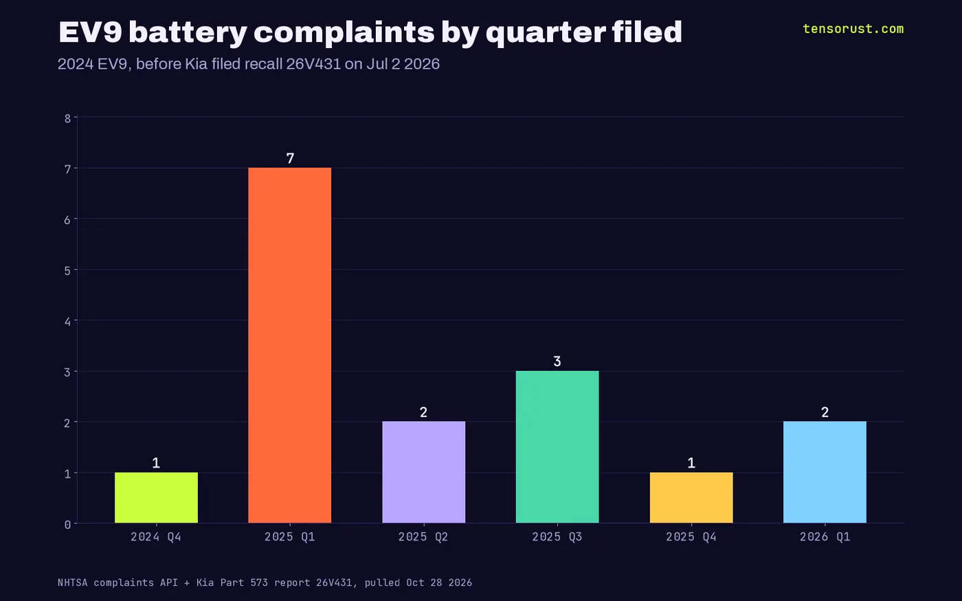 Bars of EV9 battery complaints by quarter filed: 1 in 2024 Q4, 7 in 2025 Q1, 2 in 2025 Q2, 3 in 2025 Q3, 1 in 2025 Q4, 2 in 2026 Q1